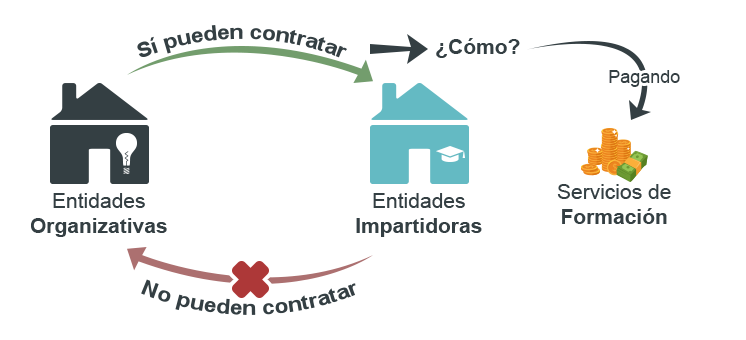 Imagen que expone la siguiente idea: el modelo de Formación Programada permite que las Entidades Organizadoras puedan contratar a las Impartidoras, pagando por los servicios de formación, pero está prohibido que sea al revés.